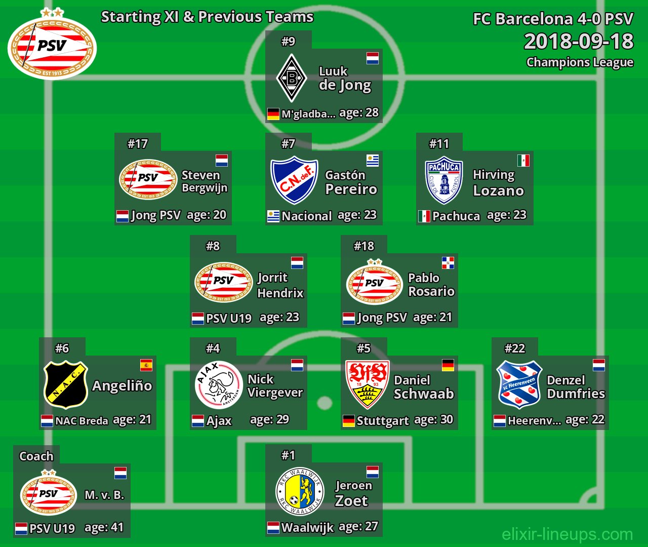 PSV Starting XI & Previous Teams 2018-09-18