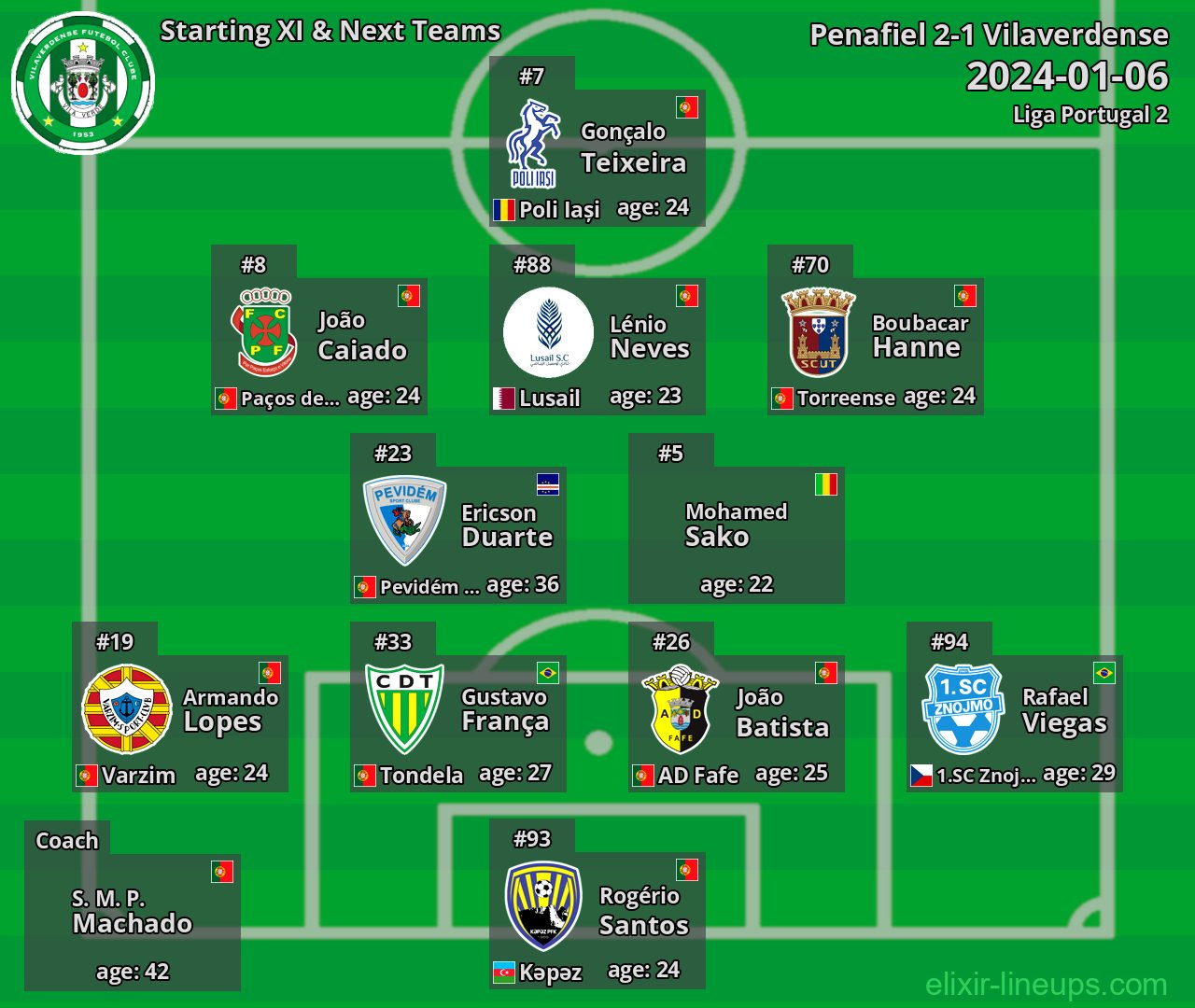 Vilaverdense Starting XI & Next Teams 2024-01-06