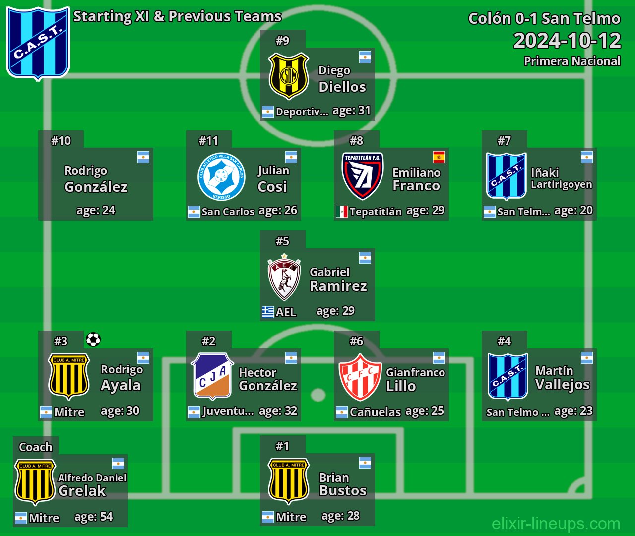 San Telmo Starting XI & Previous Teams 2024-10-12