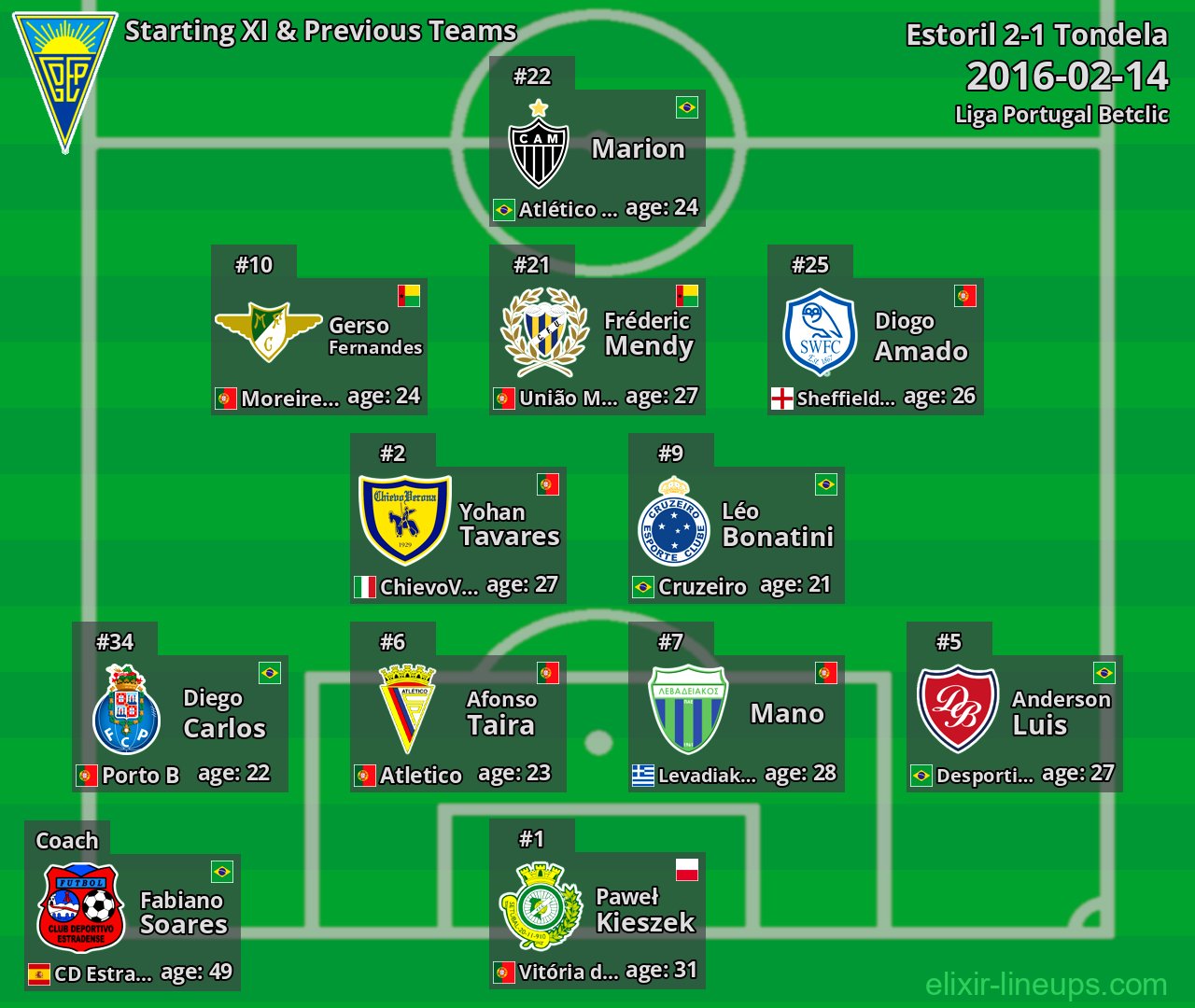 Estoril Starting XI & Previous Teams 2016-02-14