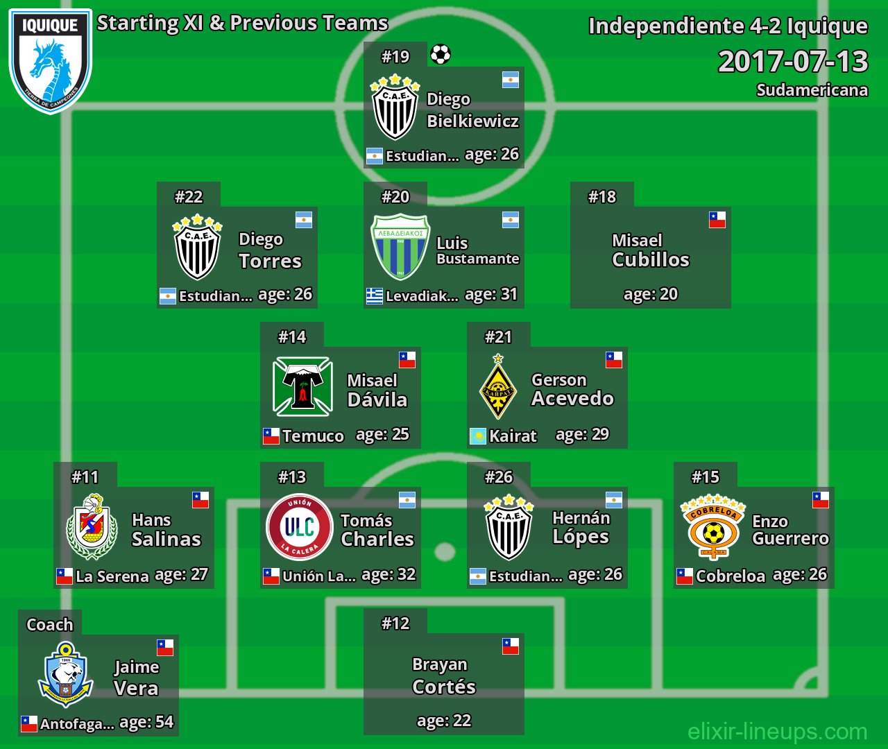 Iquique Starting XI & Previous Teams 2017-07-13