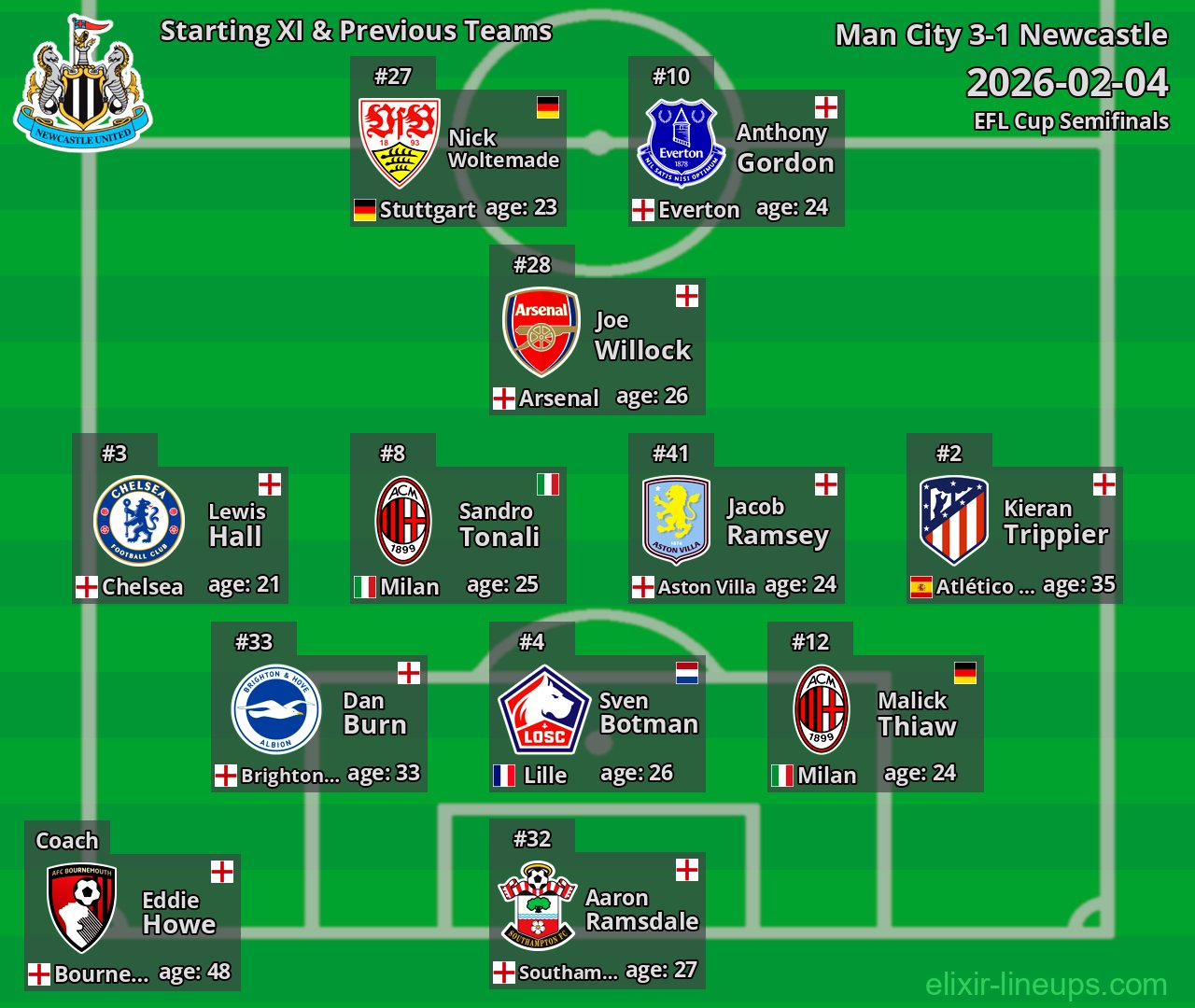 Newcastle Starting XI & Previous Teams 2026-02-04
