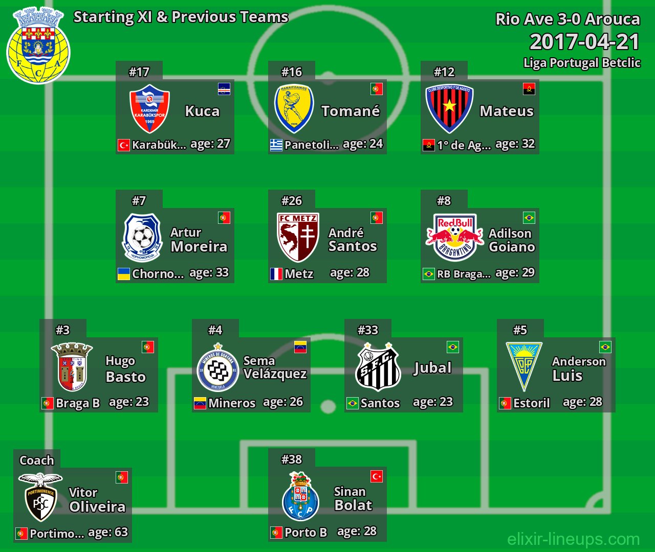 Arouca Starting XI & Previous Teams 2017-04-21