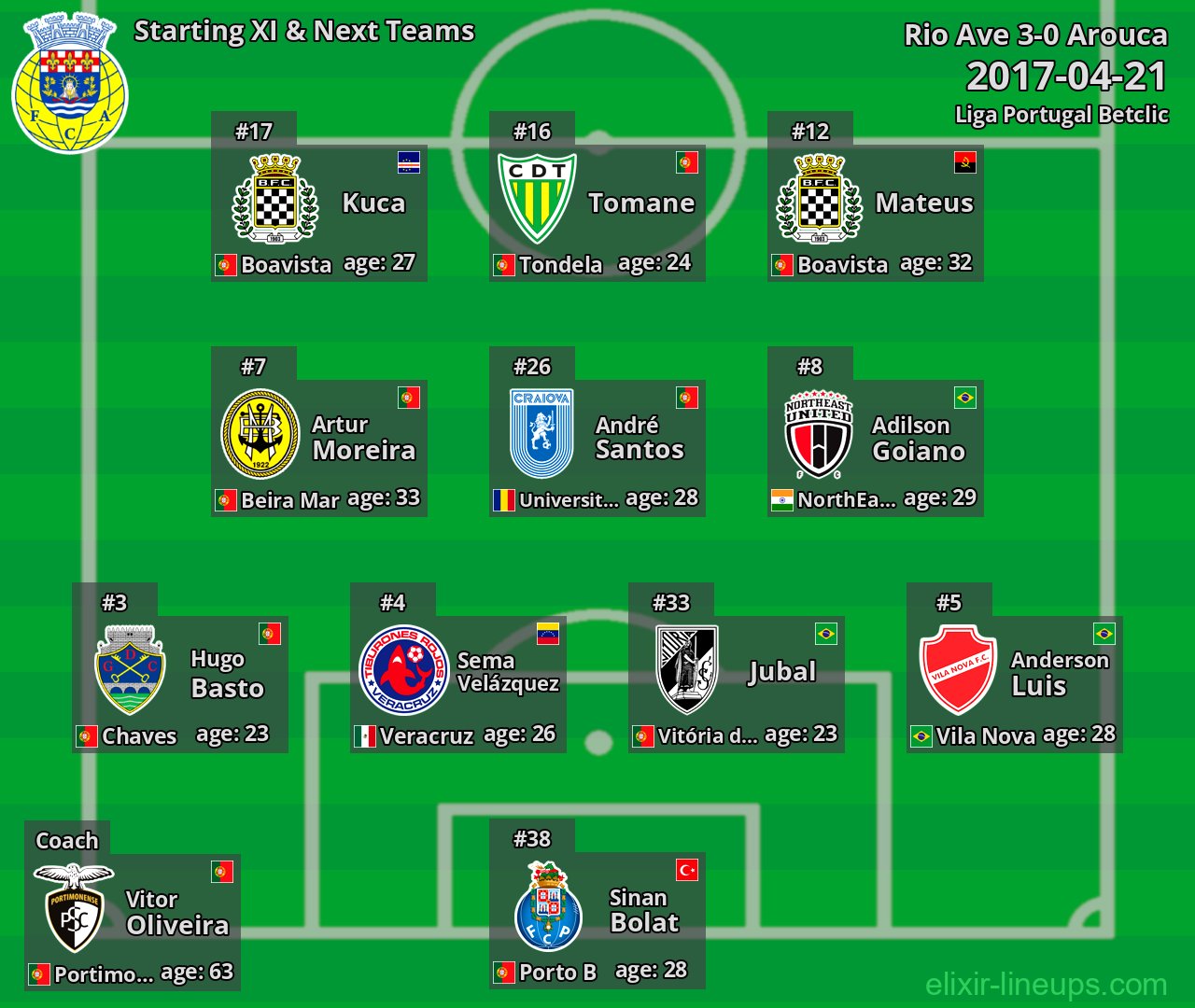 Arouca Starting XI & Next Teams 2017-04-21