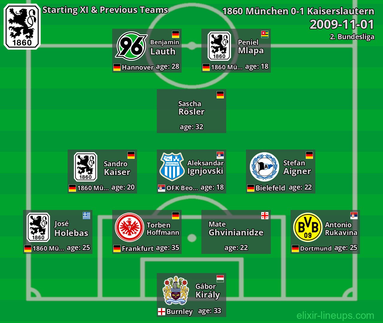 1860 München Starting XI & Previous Teams 2009-11-01