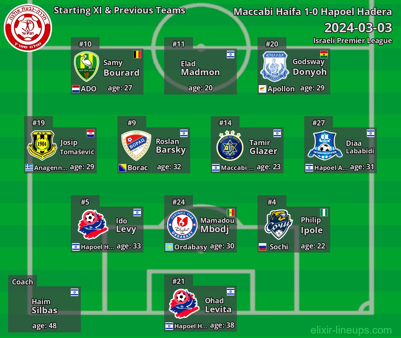Hapoel Hadera Starting XI & Previous Teams 2024-03-03