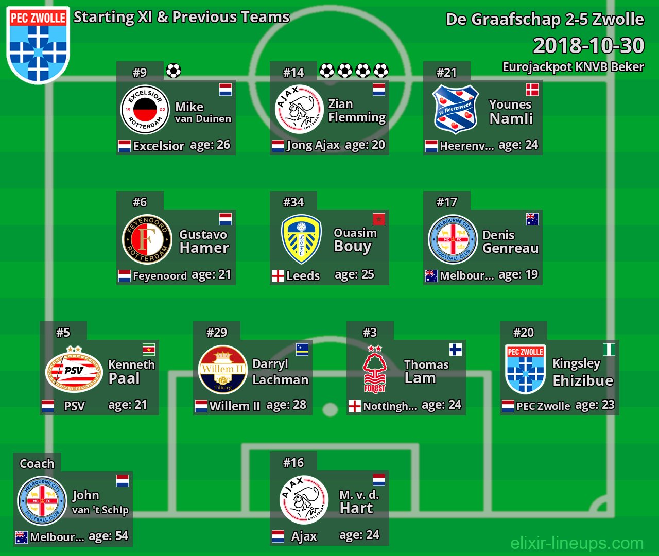 Zwolle Starting XI & Previous Teams 2018-10-30