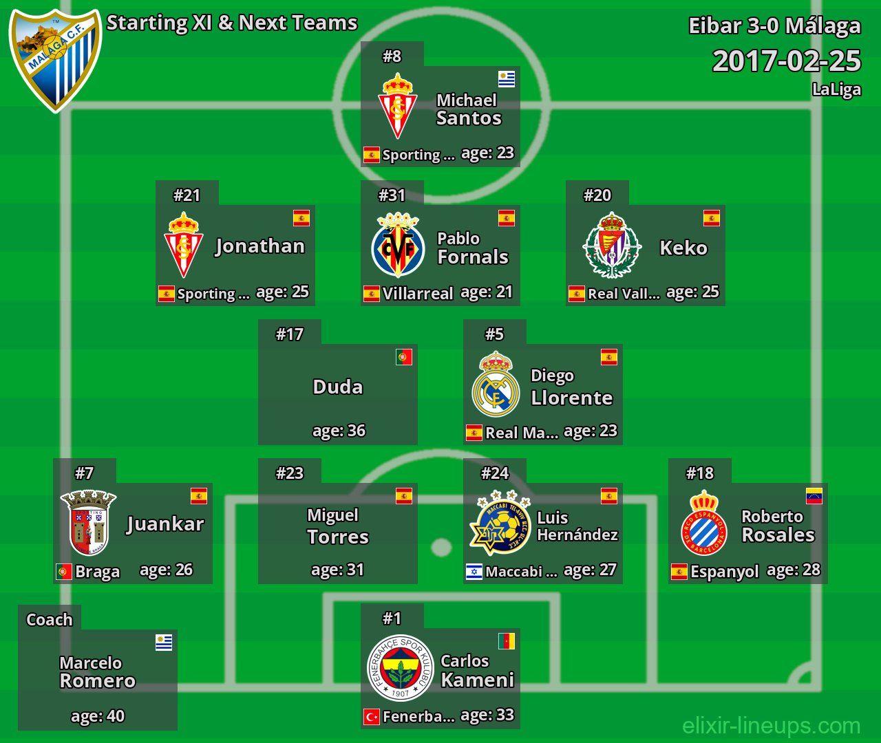 Málaga Starting XI & Next Teams 2017-02-25