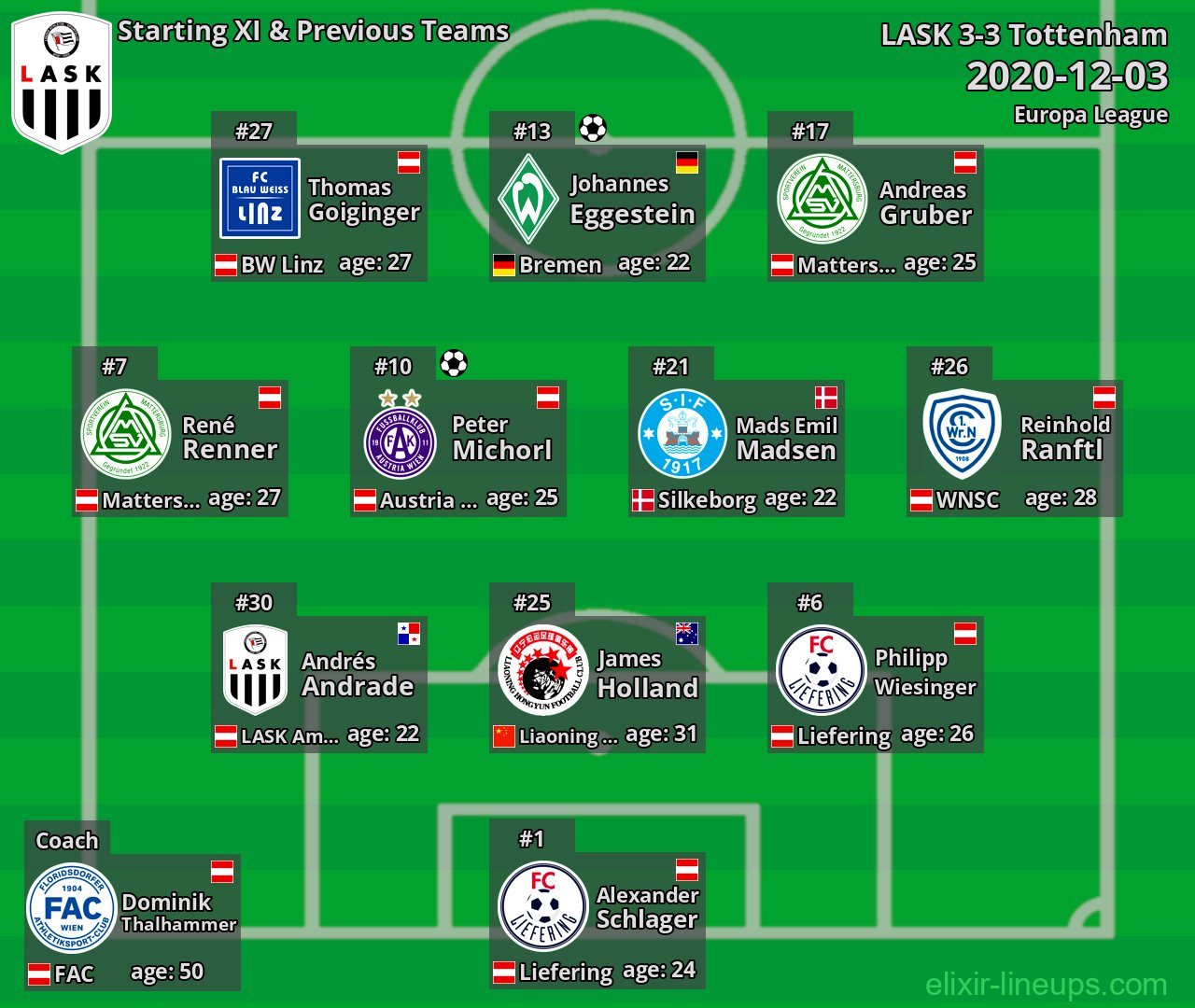 LASK Starting XI & Previous Teams 2020-12-03