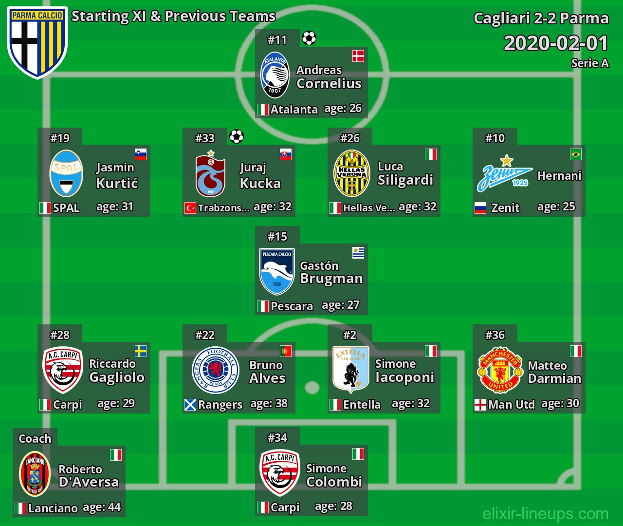 Parma Starting XI & Previous Teams 2020-02-01