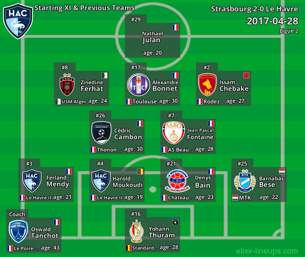 Le Havre Starting XI & Previous Teams 2017-04-28