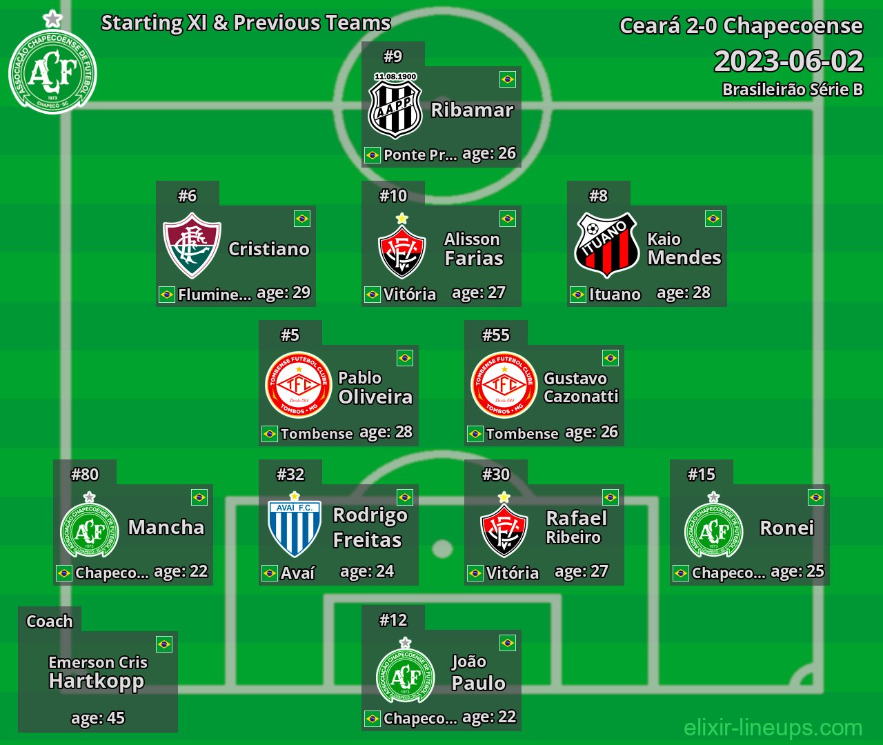Chapecoense Starting XI & Previous Teams 2023-06-02