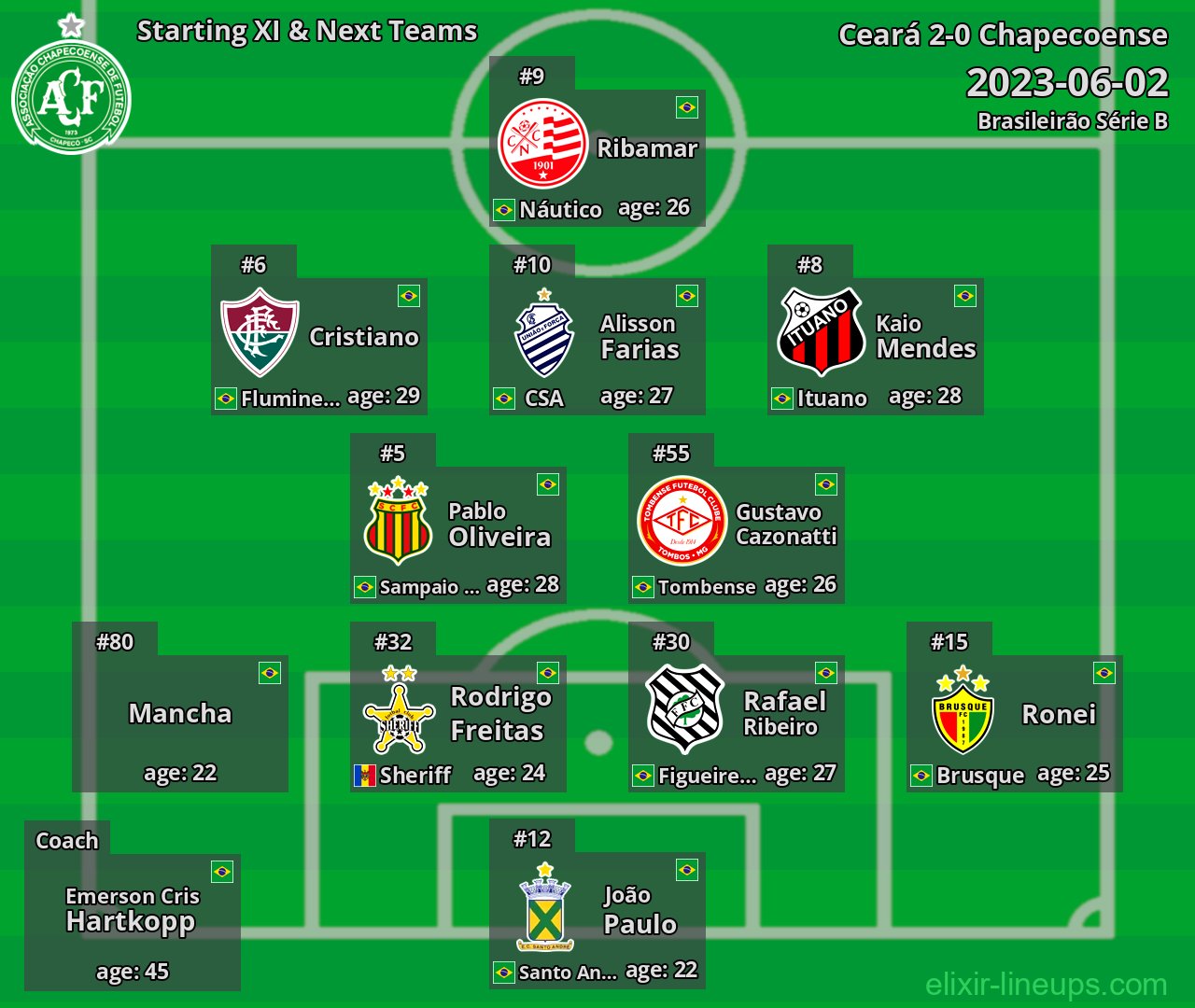 Chapecoense Starting XI & Next Teams 2023-06-02