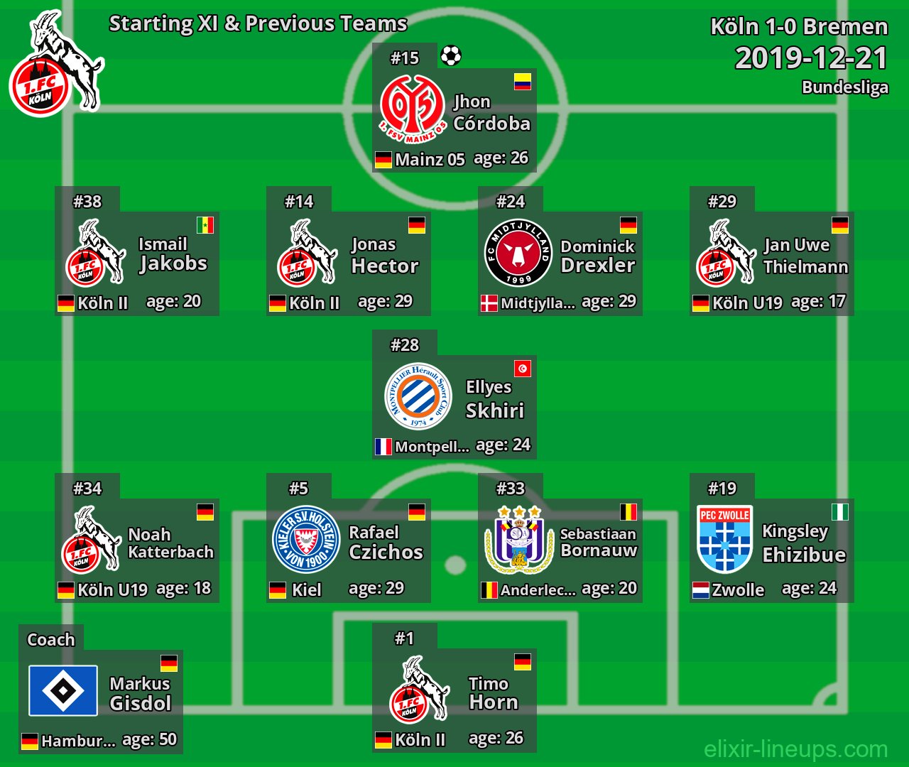 Köln Starting XI & Previous Teams 2019-12-21