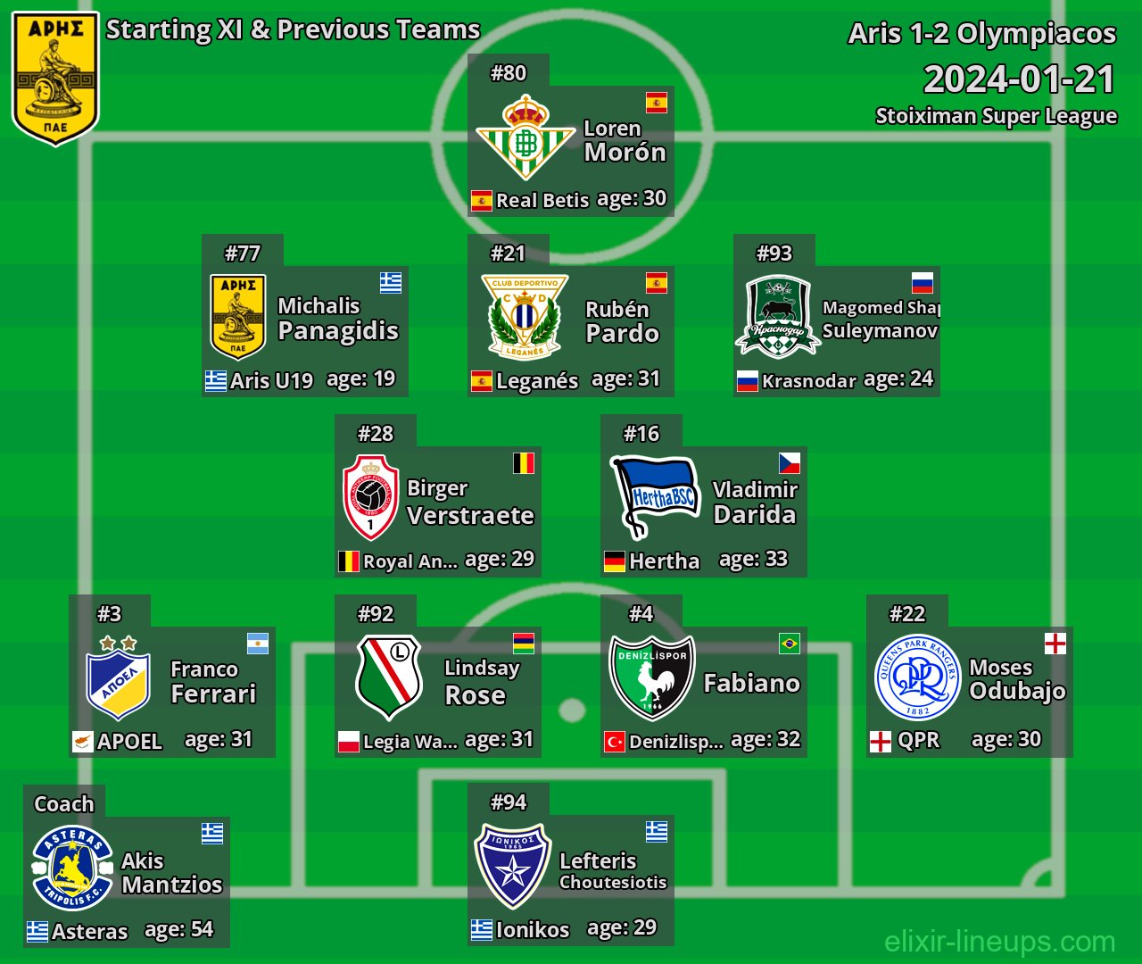 Aris Starting XI & Previous Teams 2024-01-21