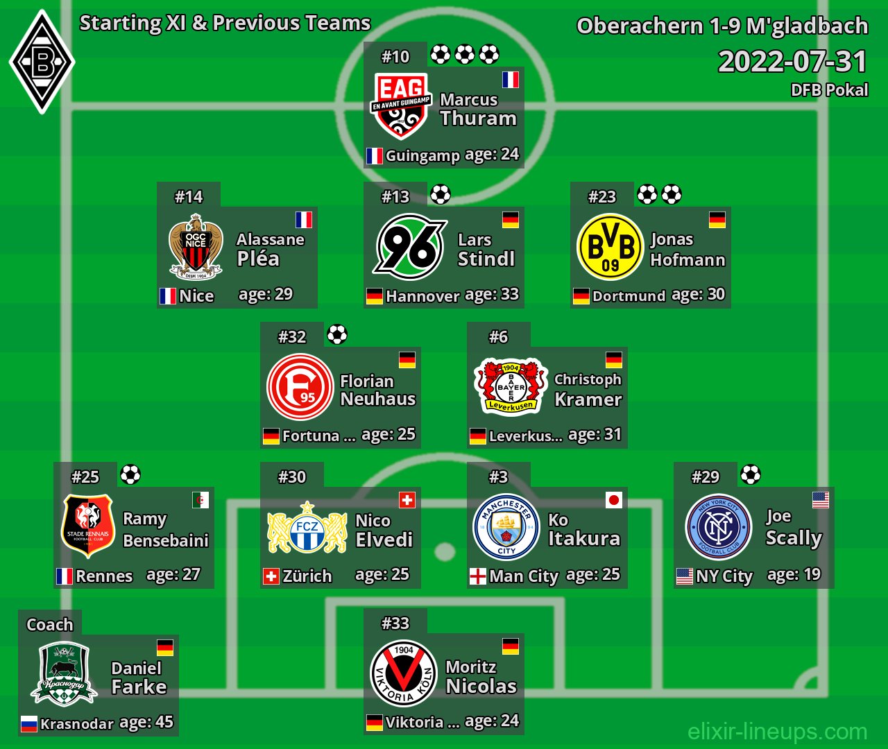 M'gladbach Starting XI & Previous Teams 2022-07-31