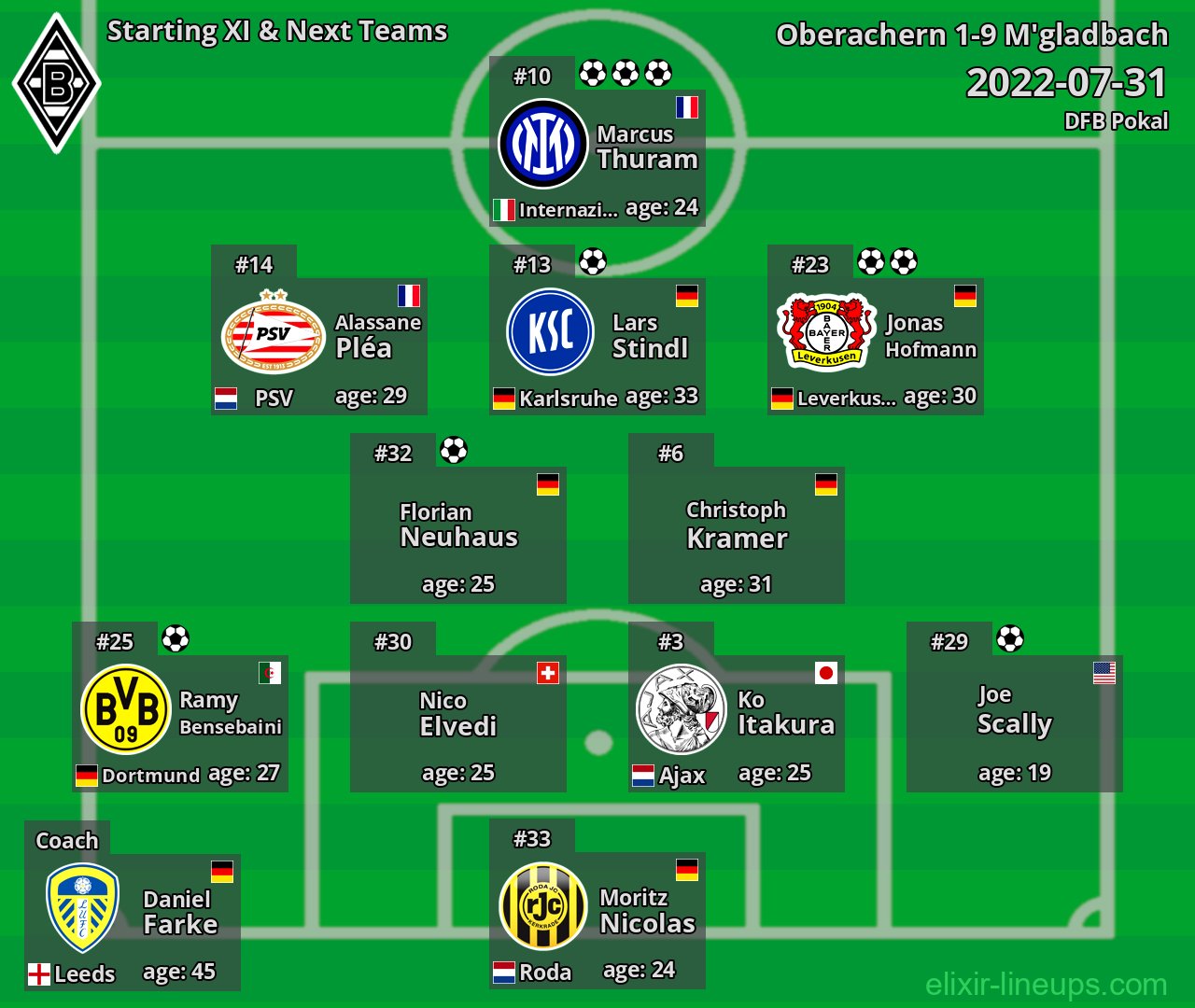 M'gladbach Starting XI & Next Teams 2022-07-31