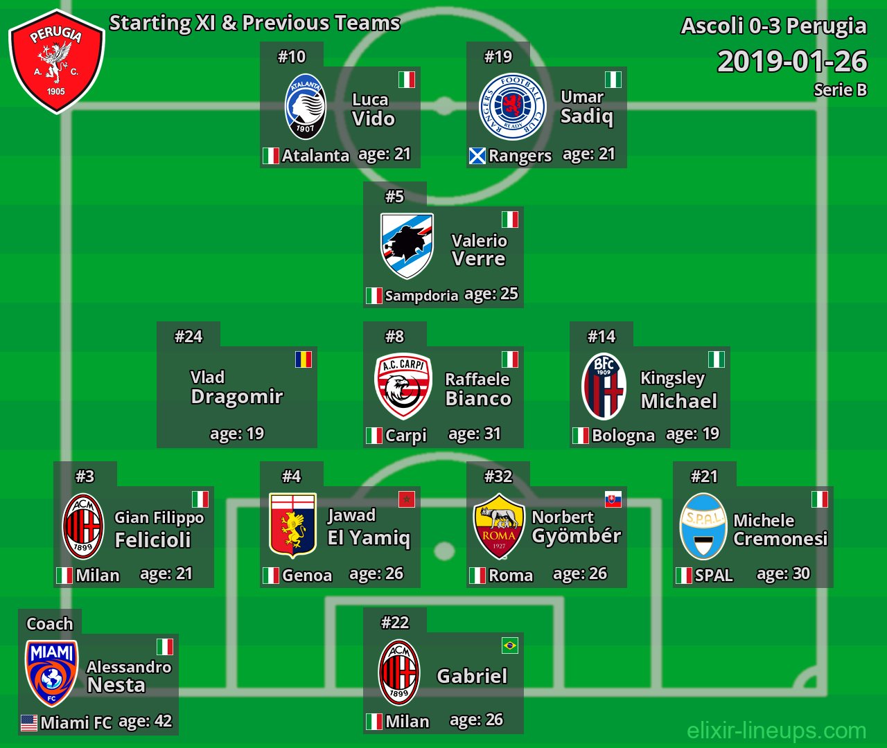 Perugia Starting XI & Previous Teams 2019-01-26