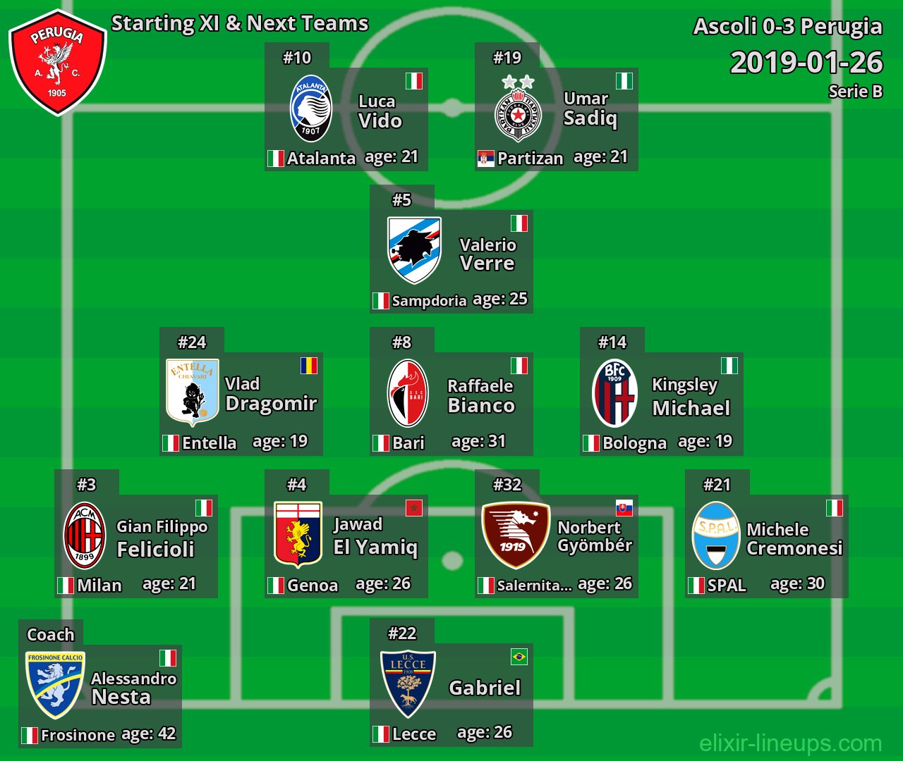 Perugia Starting XI & Next Teams 2019-01-26