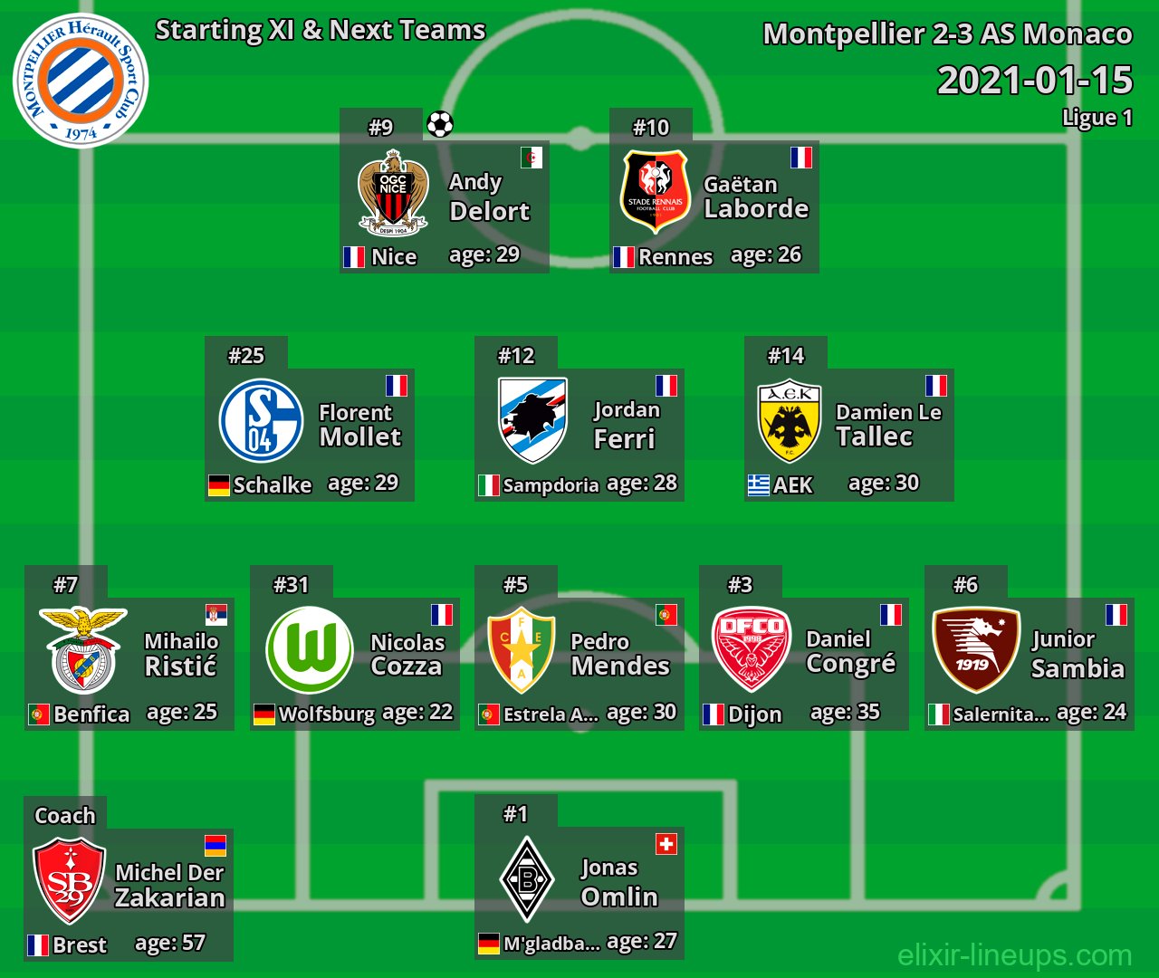 Montpellier Starting XI & Next Teams 2021-01-15