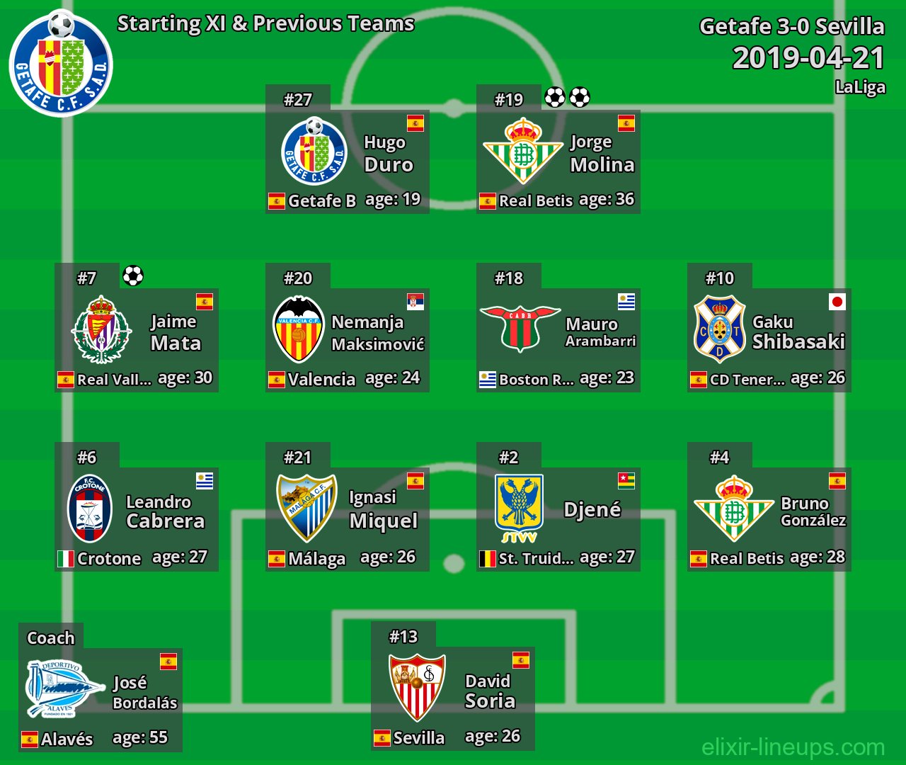 Getafe Starting XI & Previous Teams 2019-04-21