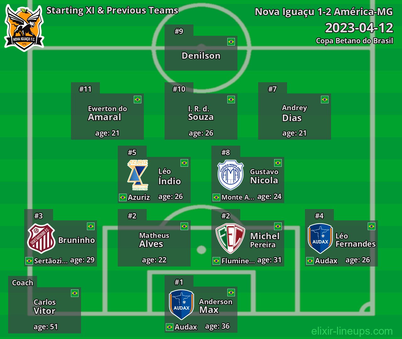 Nova Iguaçu Starting XI & Previous Teams 2023-04-12