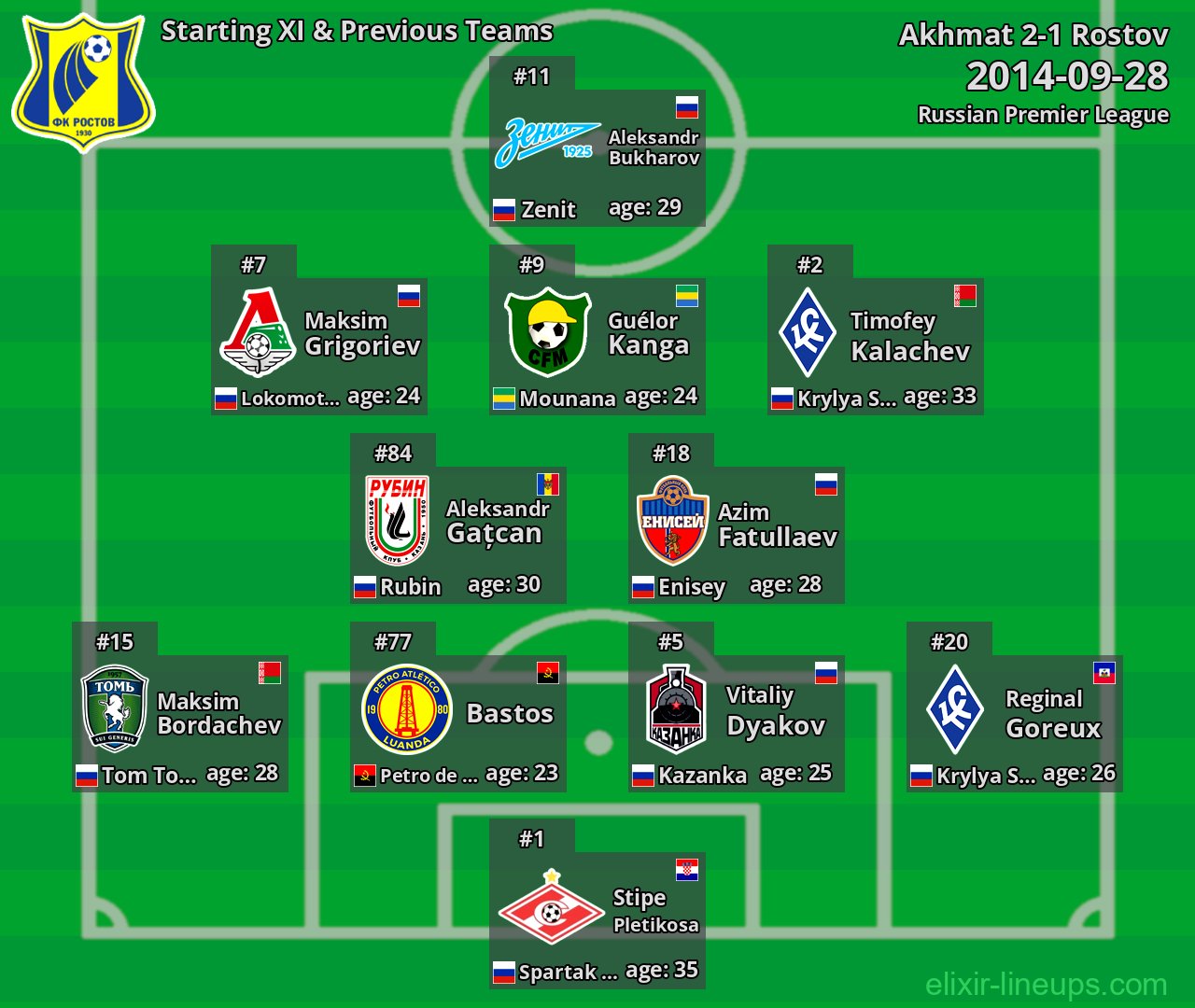 Rostov Starting XI & Previous Teams 2014-09-28