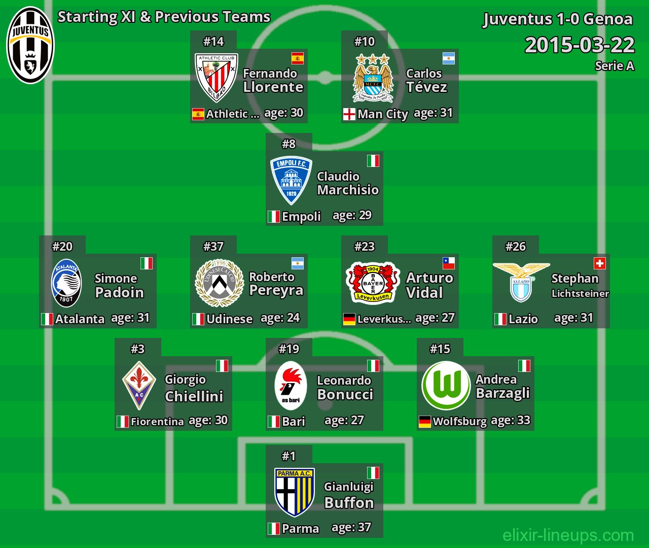 Juventus Starting XI & Previous Teams 2015-03-22