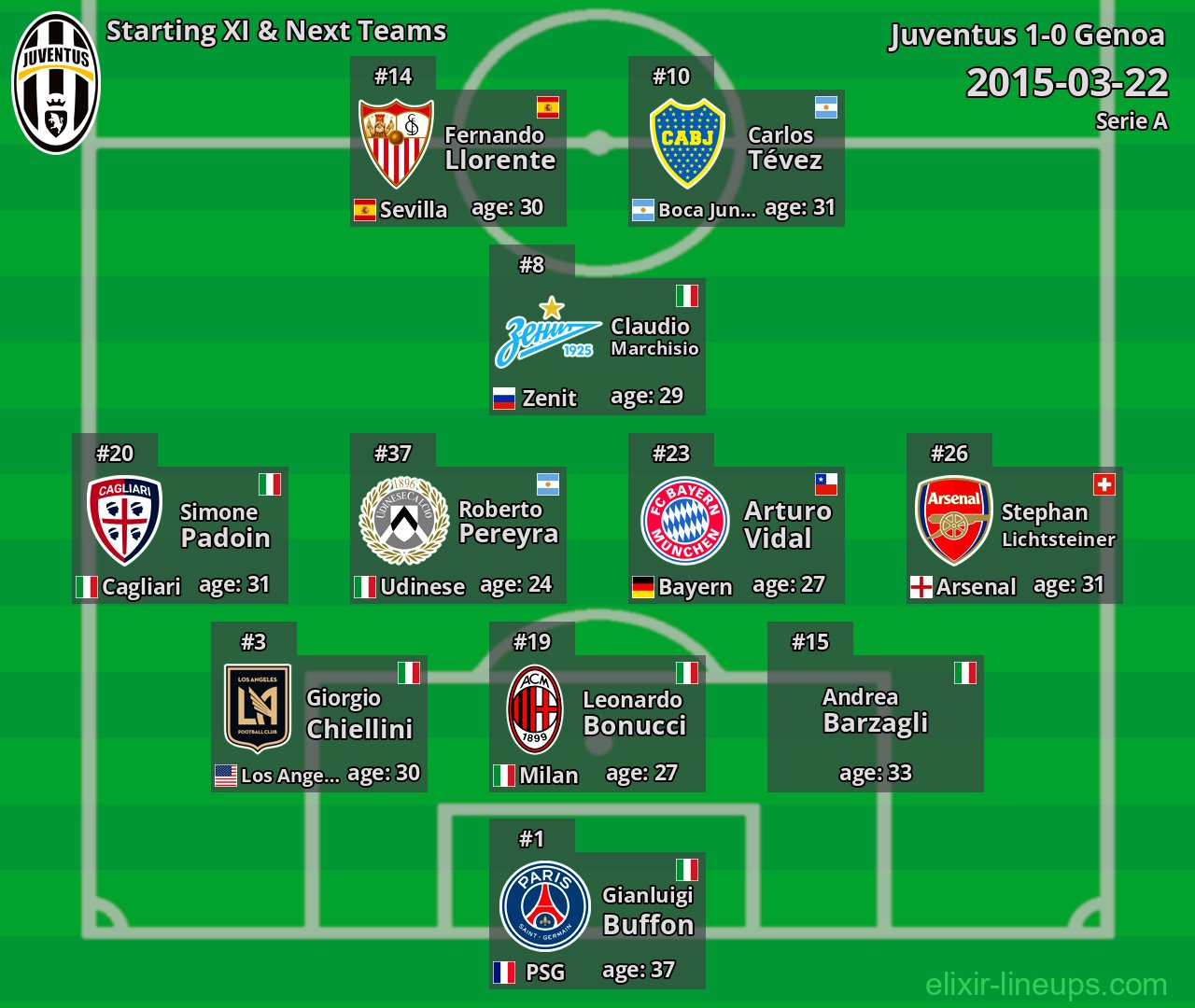 Juventus Starting XI & Next Teams 2015-03-22