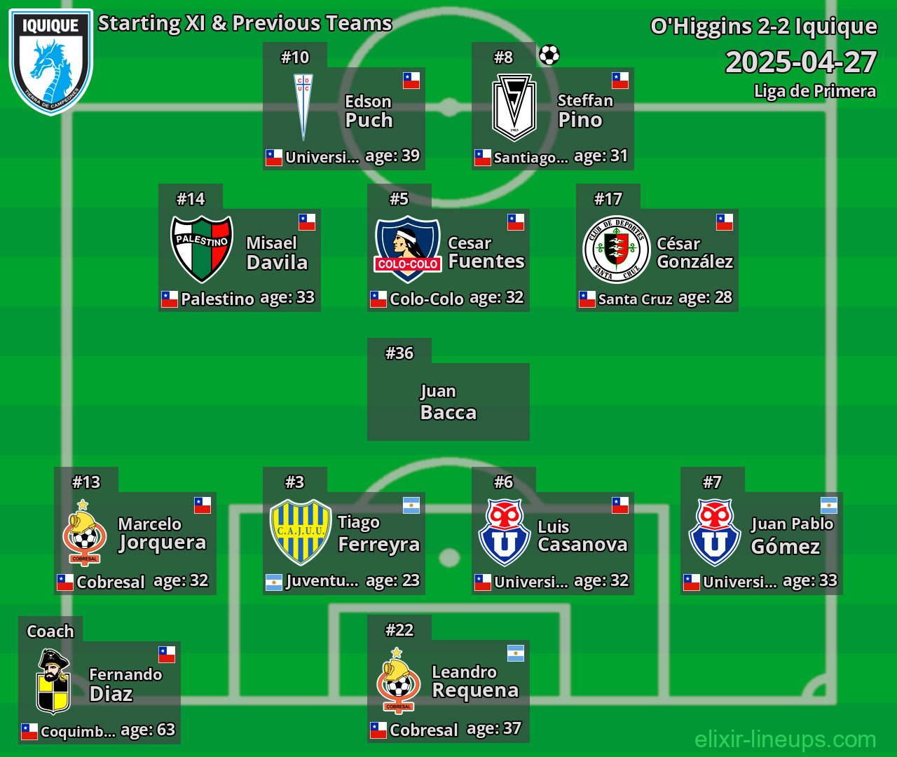 Iquique Starting XI & Previous Teams 2025-04-27