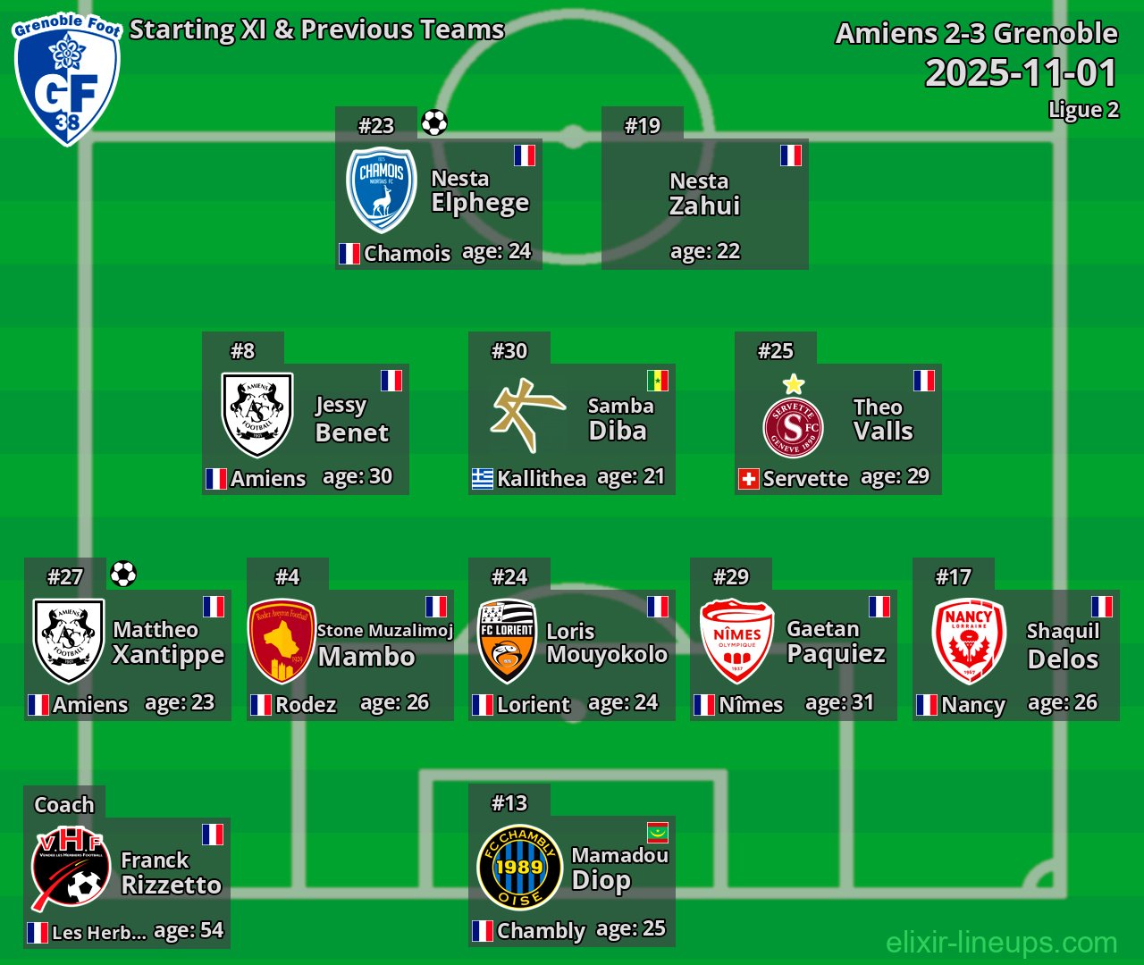 Grenoble Starting XI & Previous Teams 2025-11-01