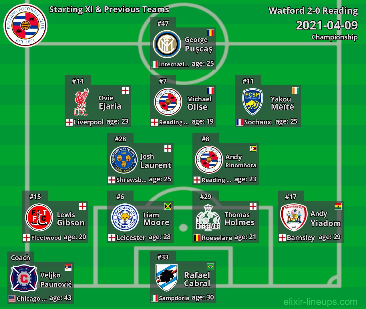 Reading Starting XI & Previous Teams 2021-04-09
