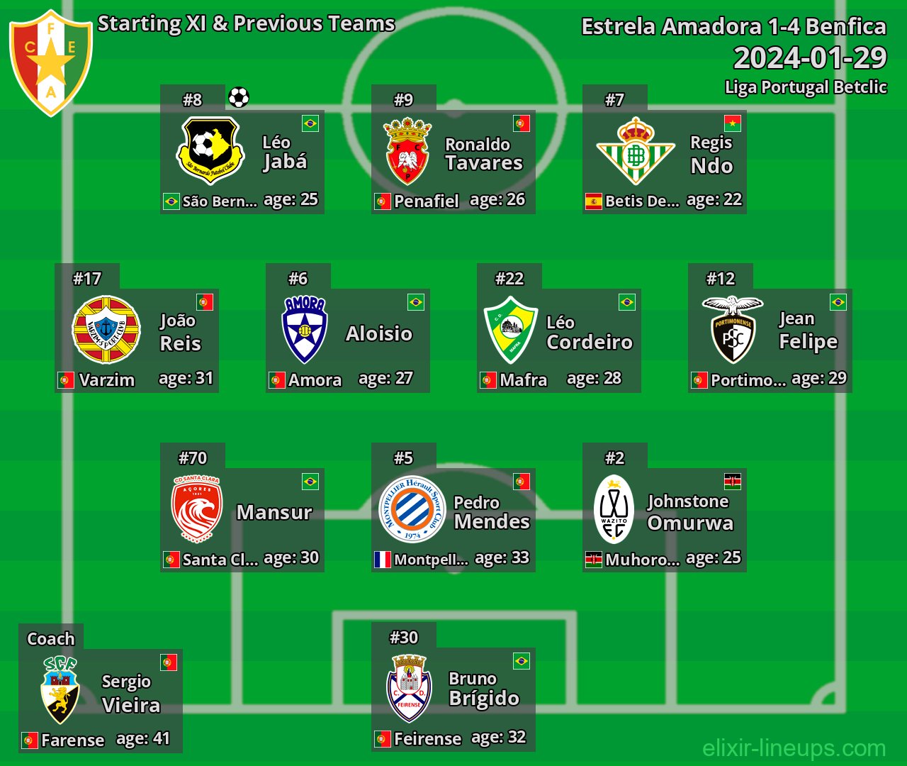 Estrela Amadora Starting XI & Previous Teams 2024-01-29