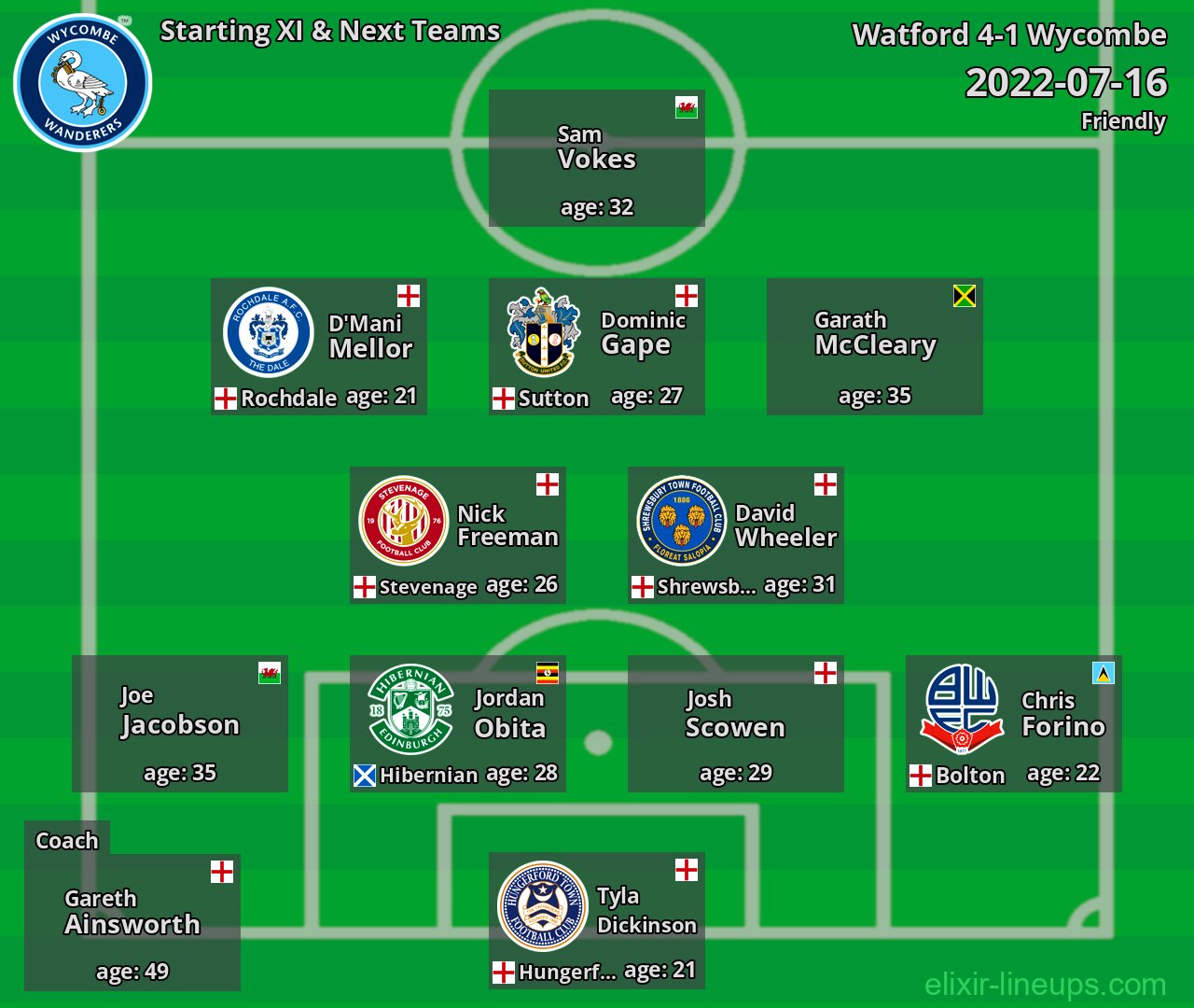 Wycombe Starting XI & Next Teams 2022-07-16