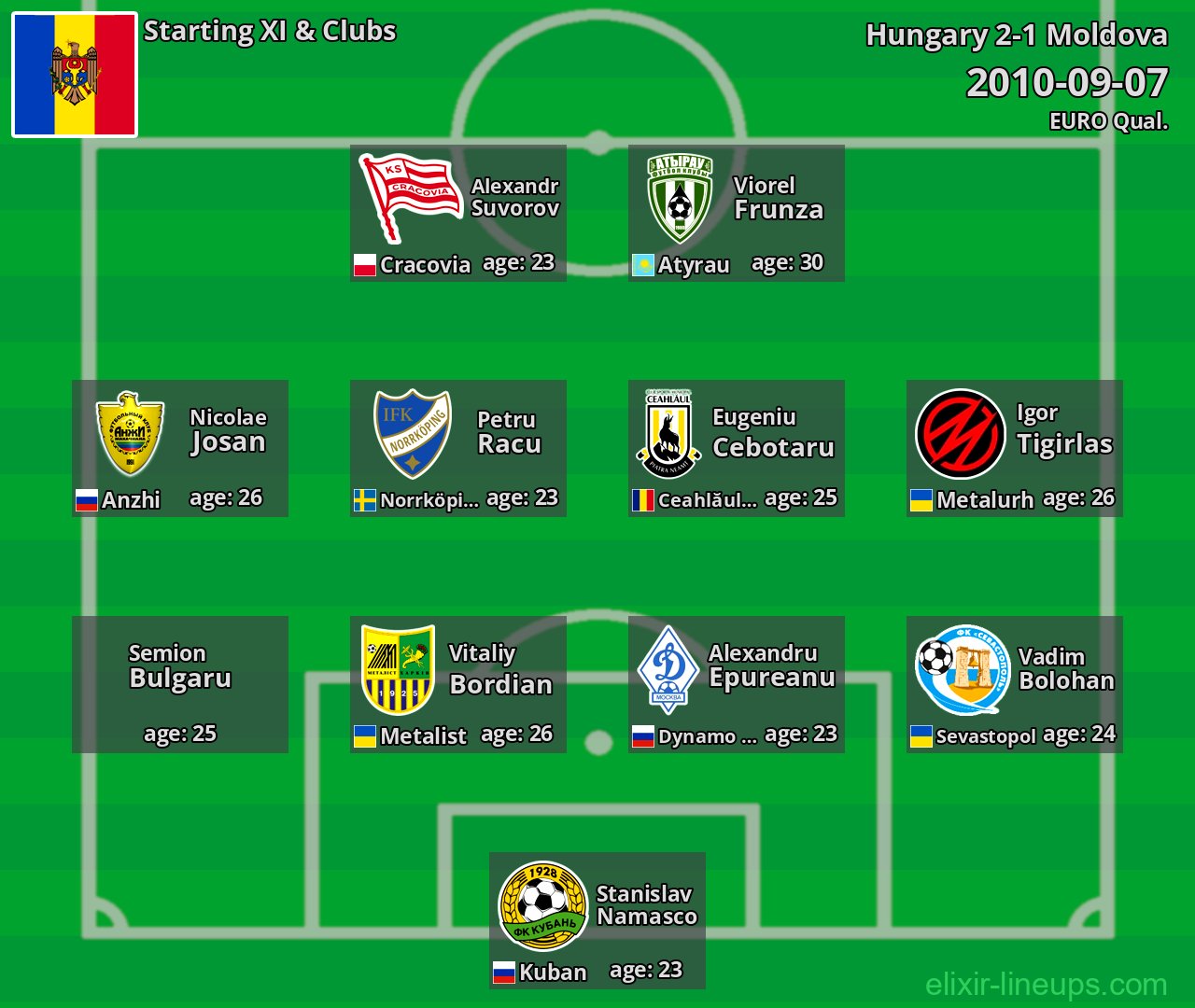 Moldova Starting XI 2010-09-07