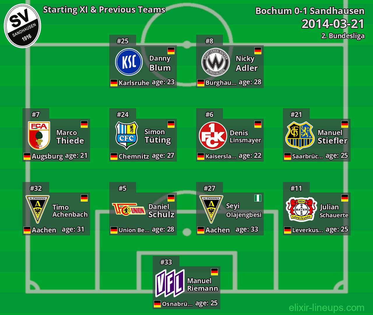 Sandhausen Starting XI & Previous Teams 2014-03-21
