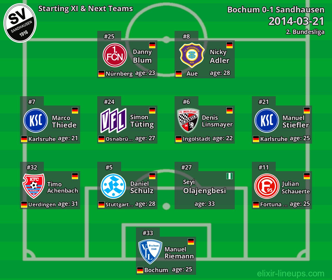 Sandhausen Starting XI & Next Teams 2014-03-21