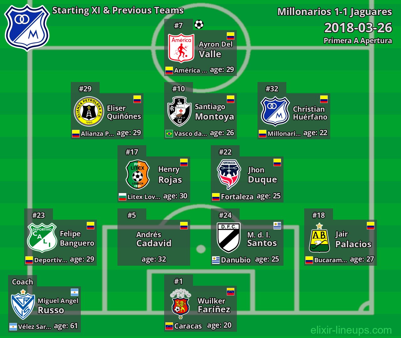 Millonarios Starting XI & Previous Teams 2018-03-26