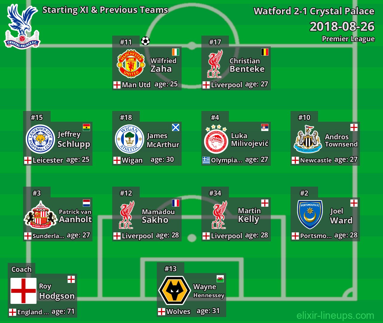 Crystal Palace Starting XI & Previous Teams 2018-08-26