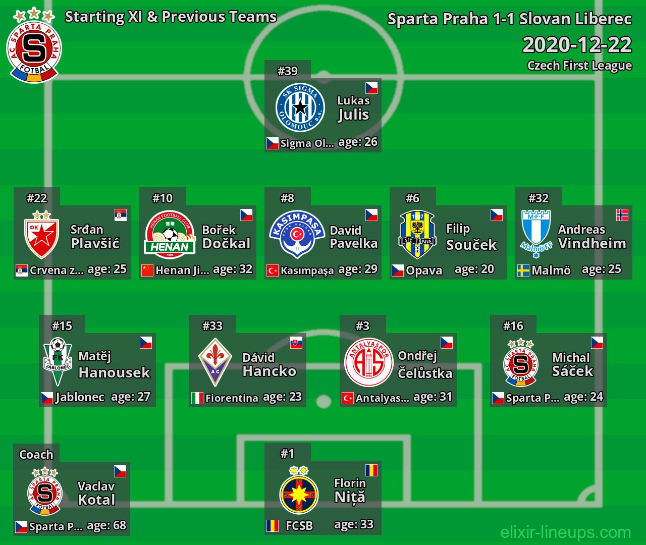 Sparta Praha Starting XI & Previous Teams 2020-12-22