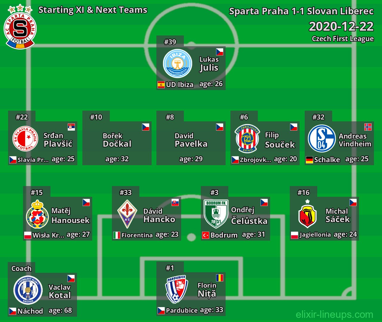 Sparta Praha Starting XI & Next Teams 2020-12-22
