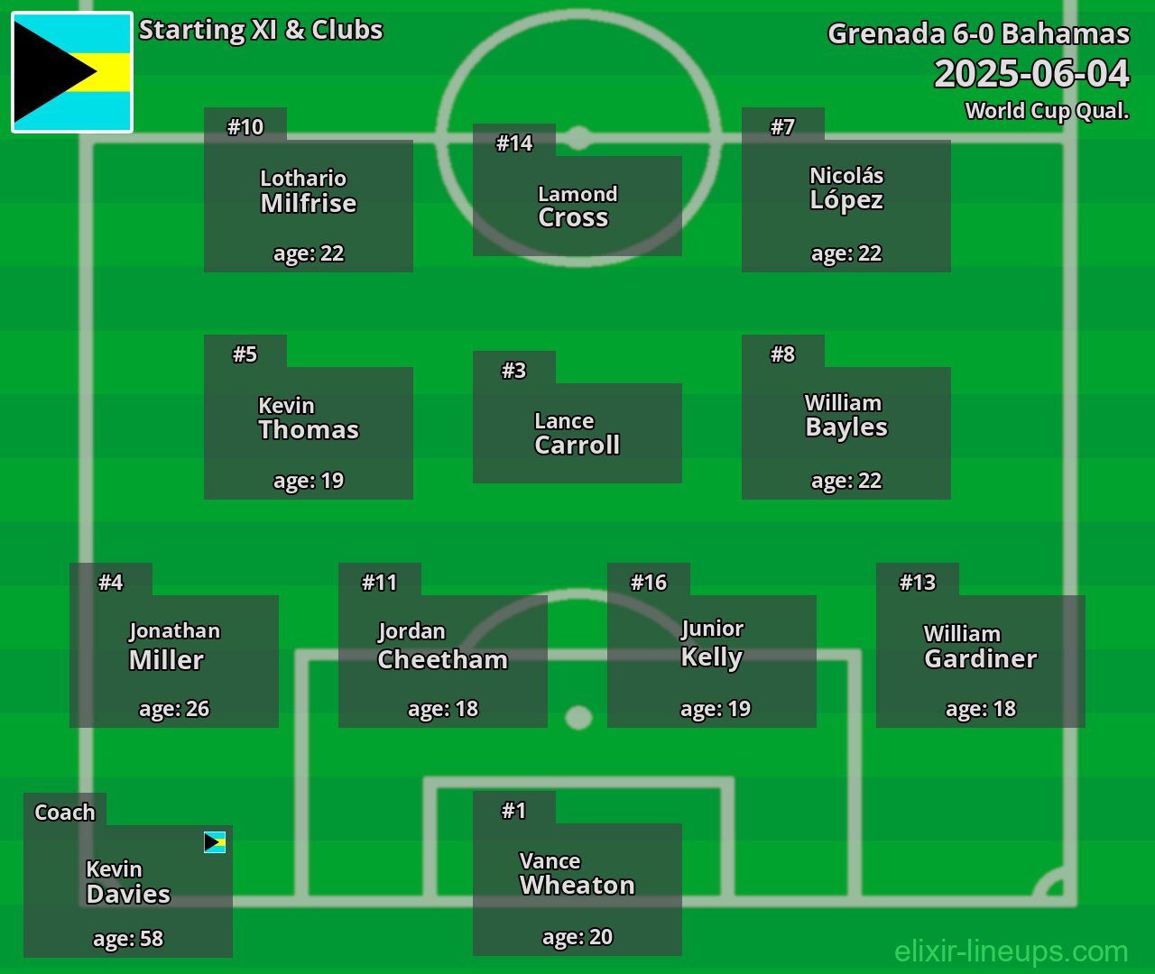 Bahamas Starting XI 2025-06-04
