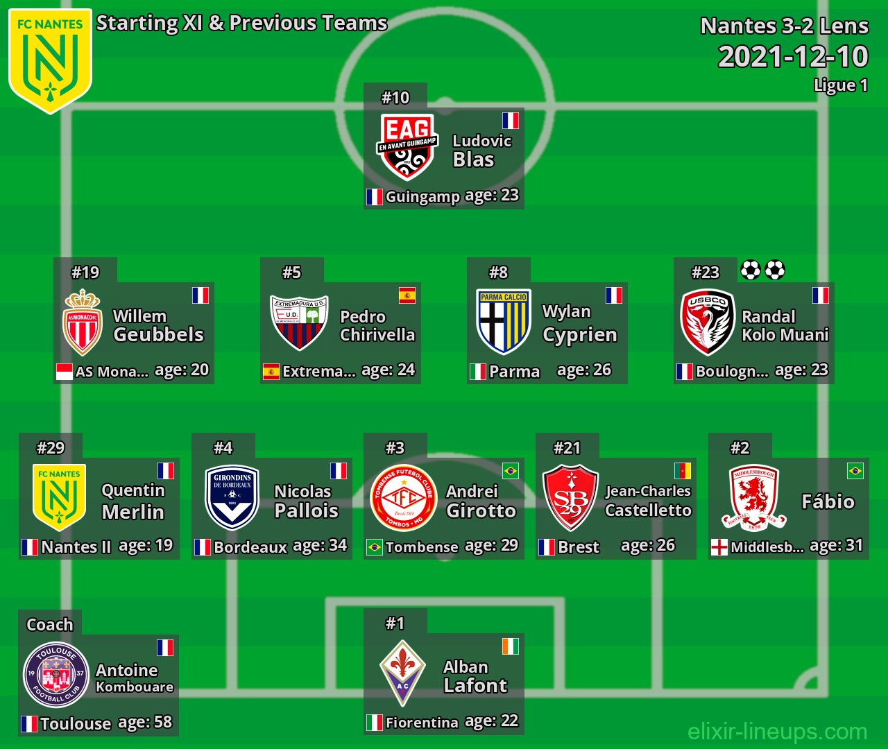 Nantes Starting XI & Previous Teams 2021-12-10