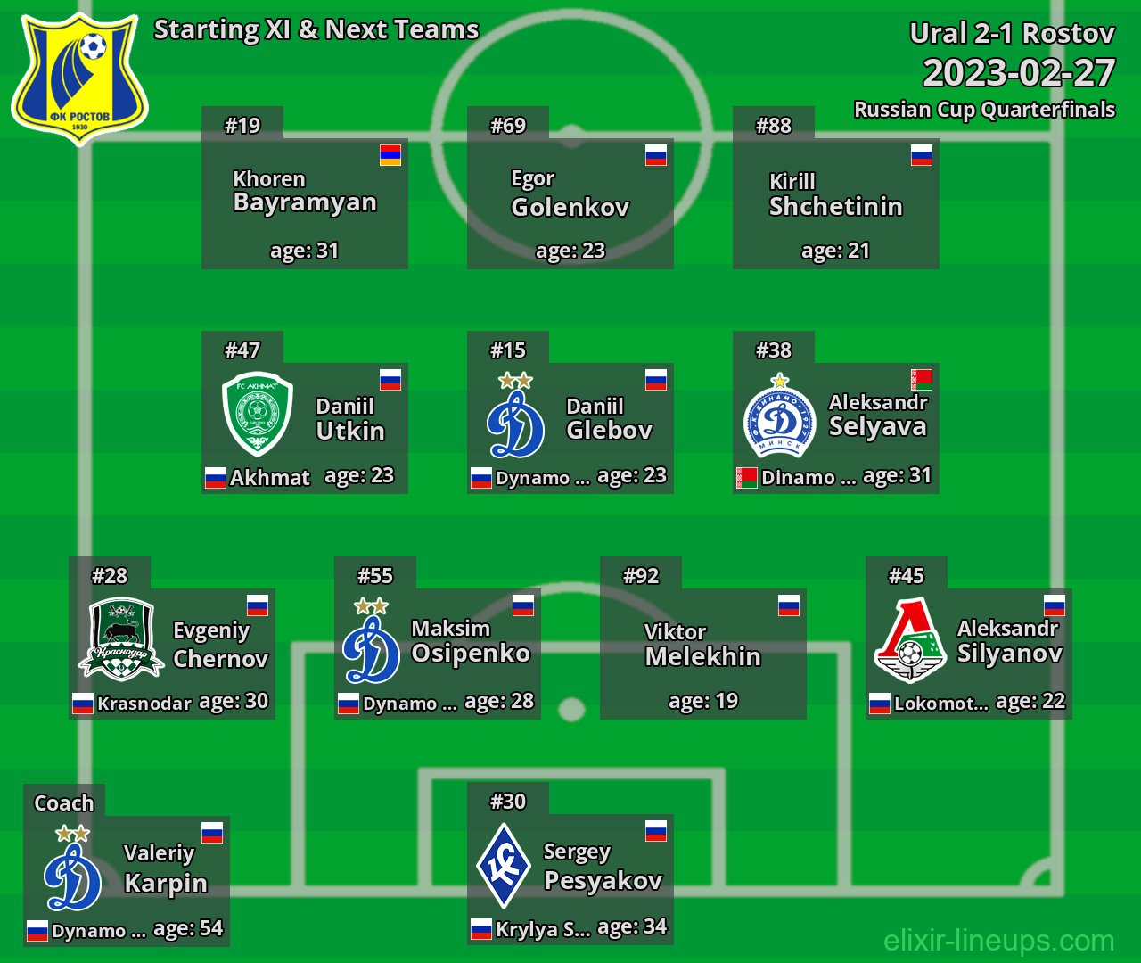 Rostov Starting XI & Next Teams 2023-02-27