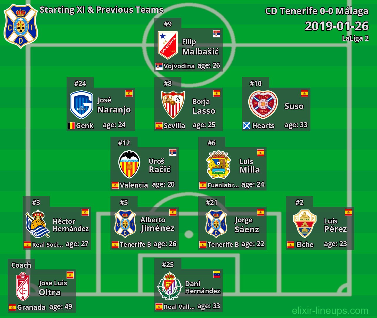 CD Tenerife Starting XI & Previous Teams 2019-01-26