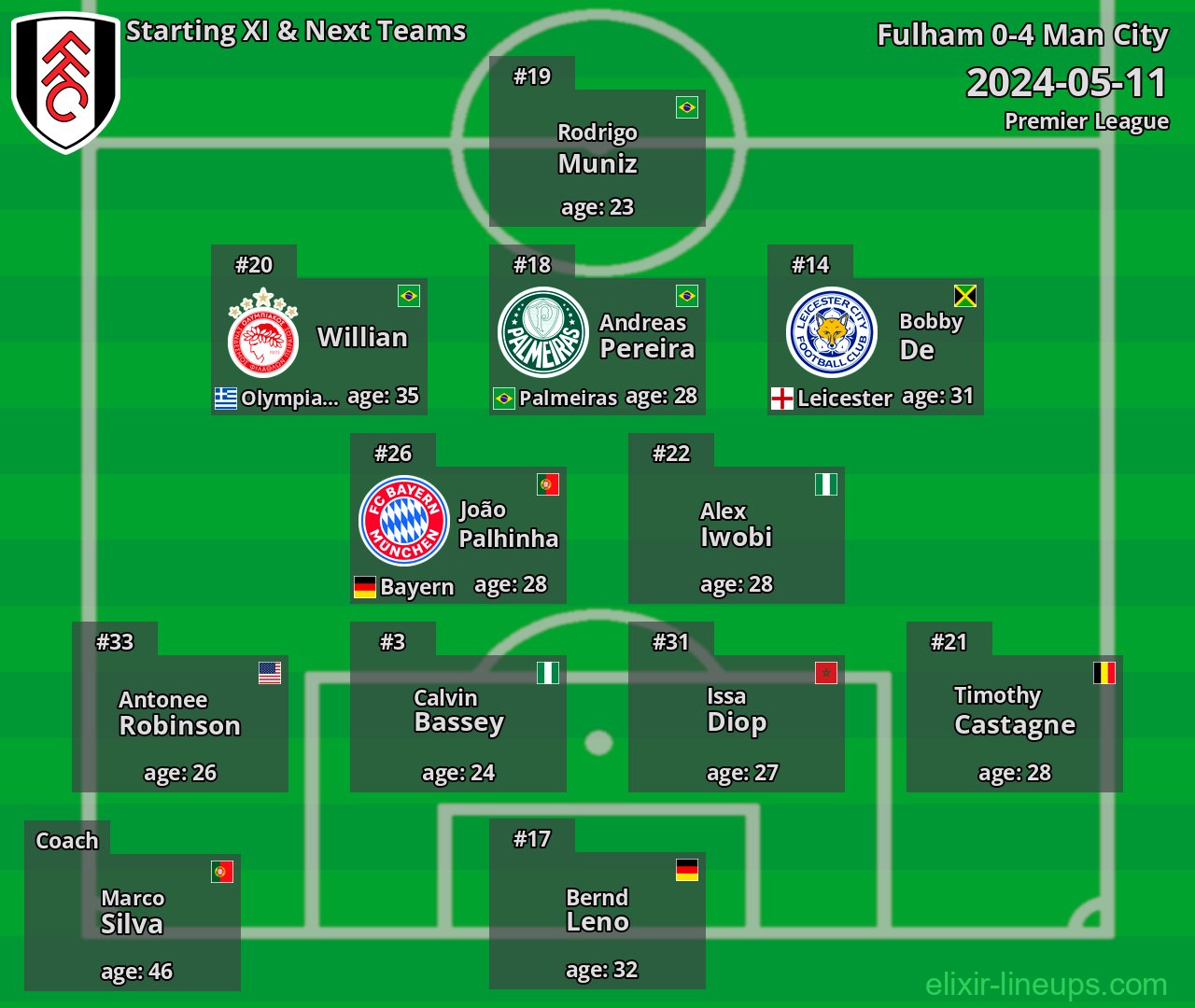 Fulham Starting XI & Next Teams 2024-05-11