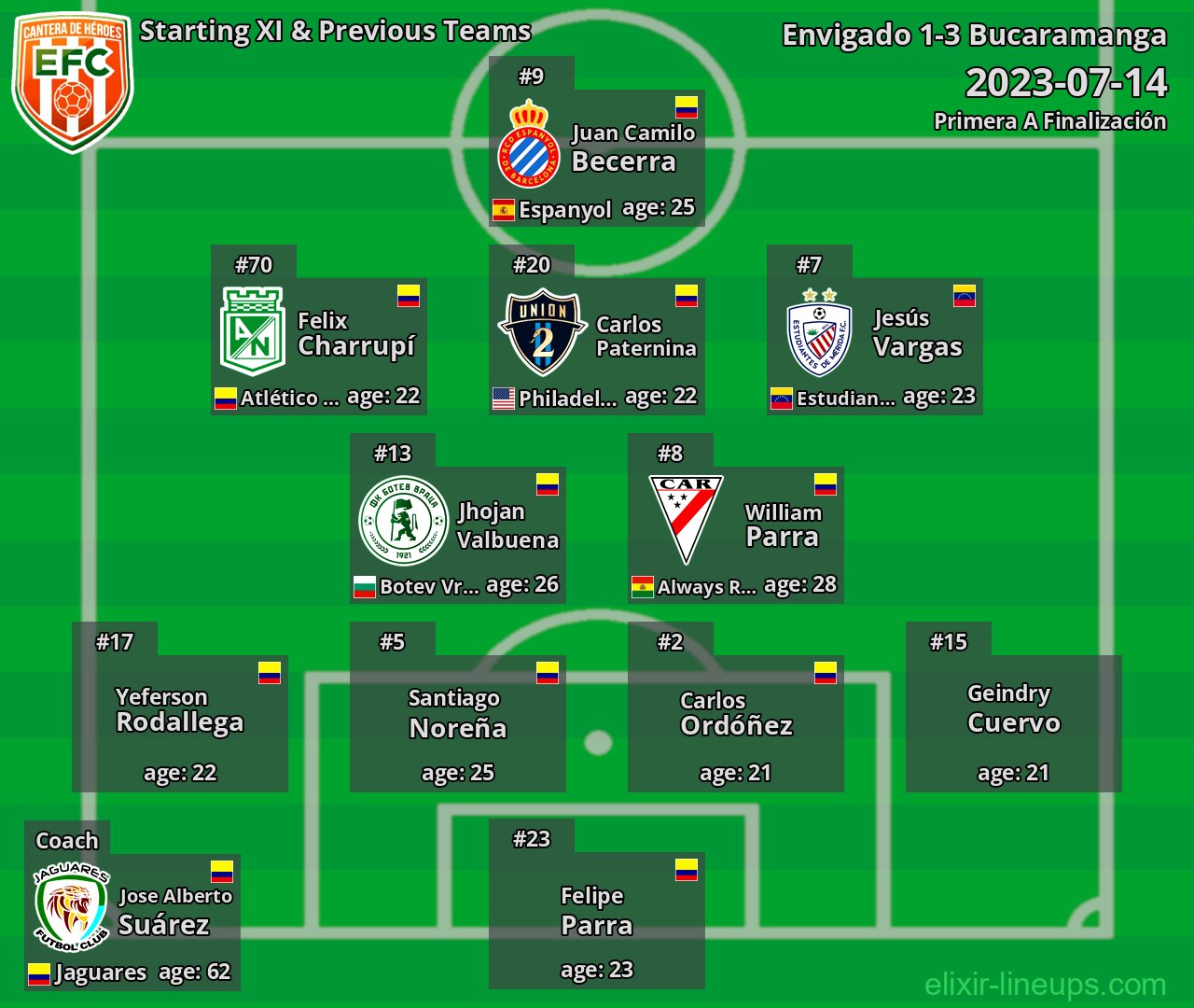 Envigado Starting XI & Previous Teams 2023-07-14