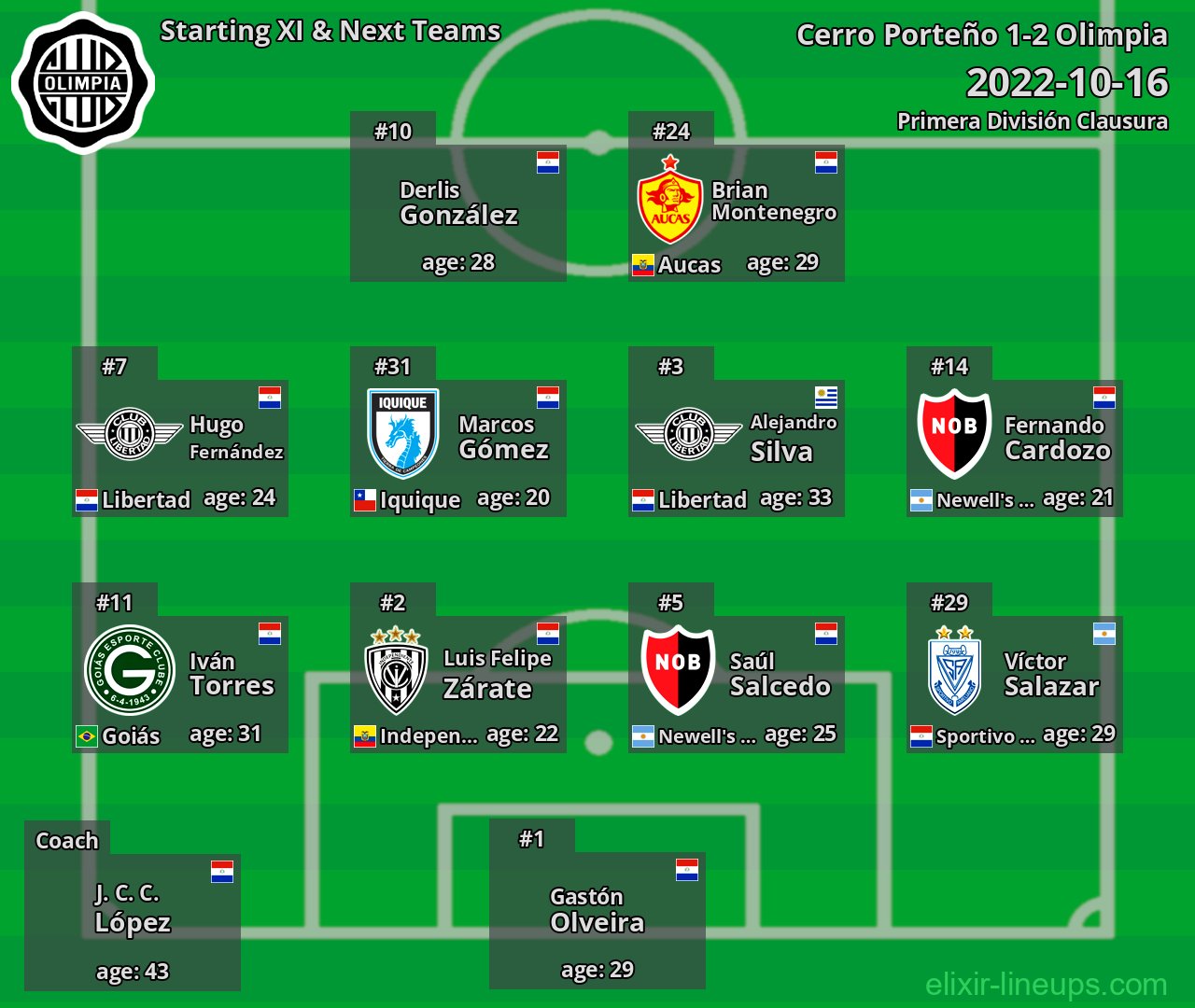 Olimpia Starting XI & Next Teams 2022-10-16