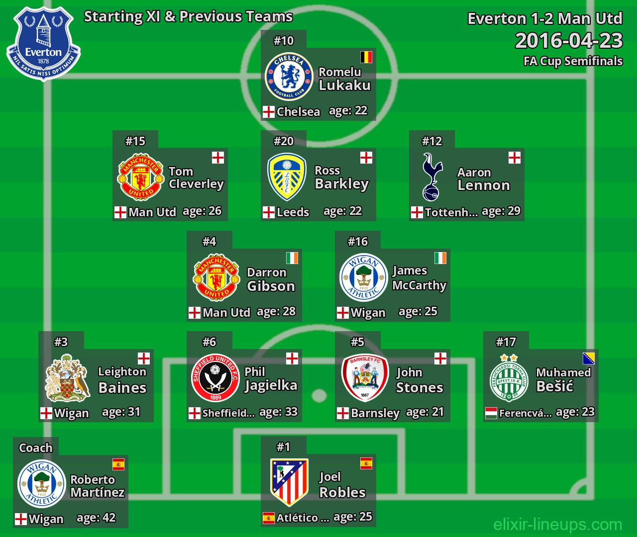 Everton Starting XI & Previous Teams 2016-04-23