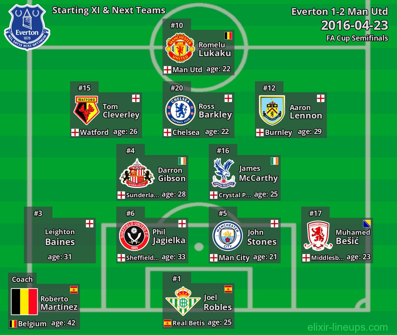 Everton Starting XI & Next Teams 2016-04-23
